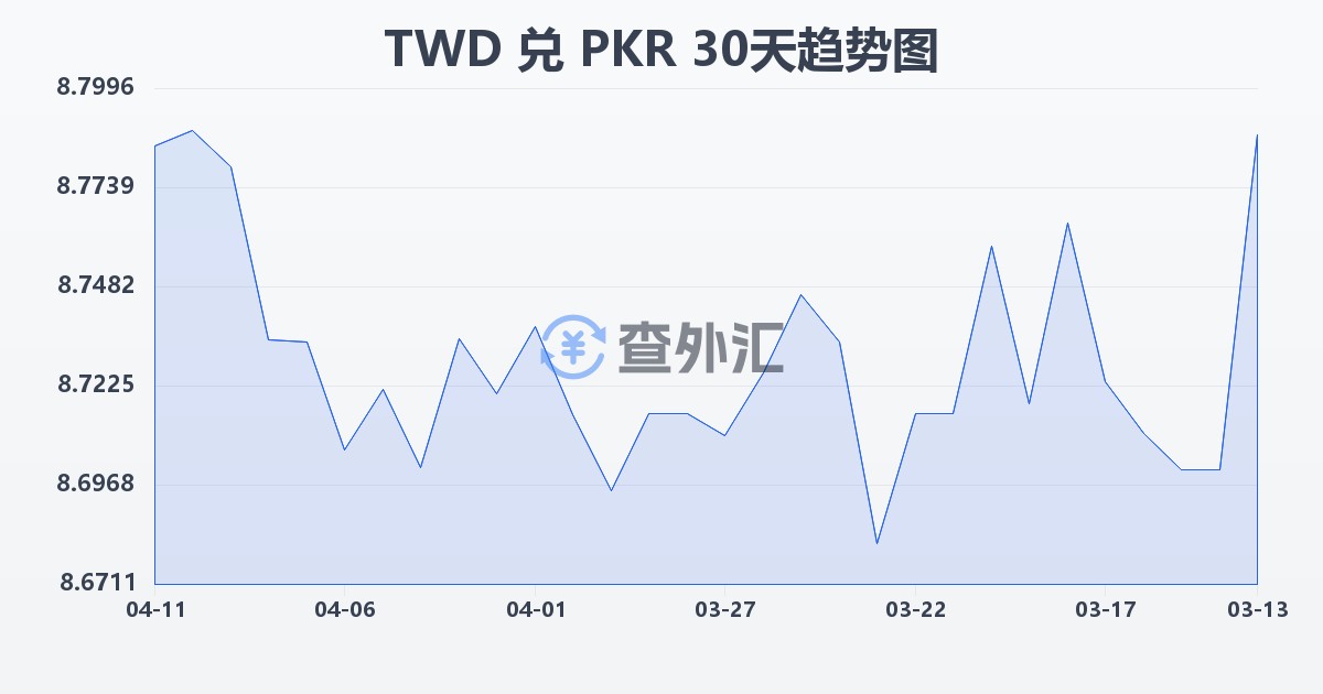 新台币兑巴基斯坦卢比(TWD/PKR)近30天汇率走势图