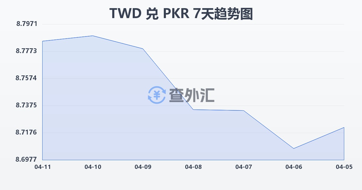 新台币兑巴基斯坦卢比(TWD/PKR)近7天汇率走势图