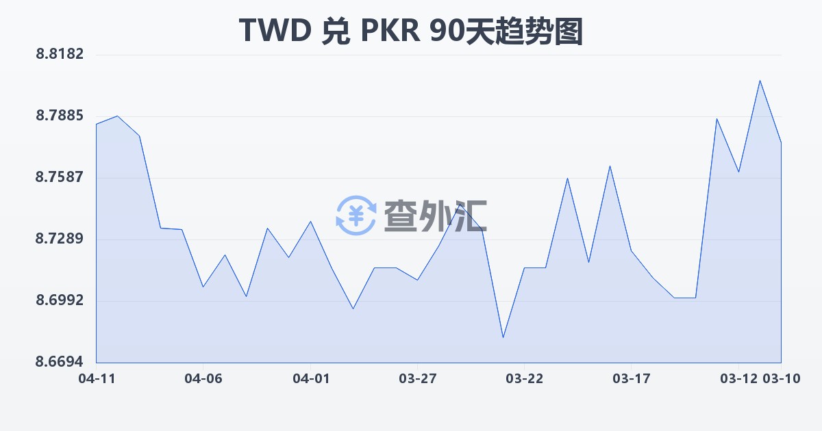 新台币兑巴基斯坦卢比(TWD/PKR)近90天汇率走势图