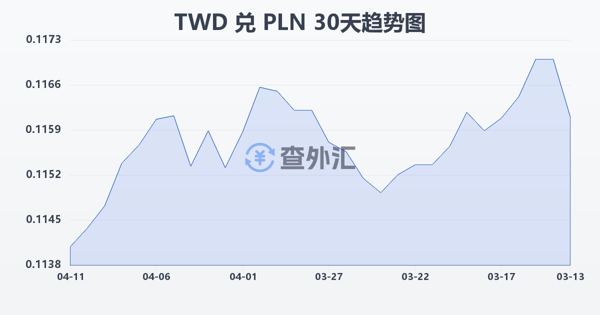 新台币兑波兰兹罗提(TWD/PLN)近30天汇率走势图