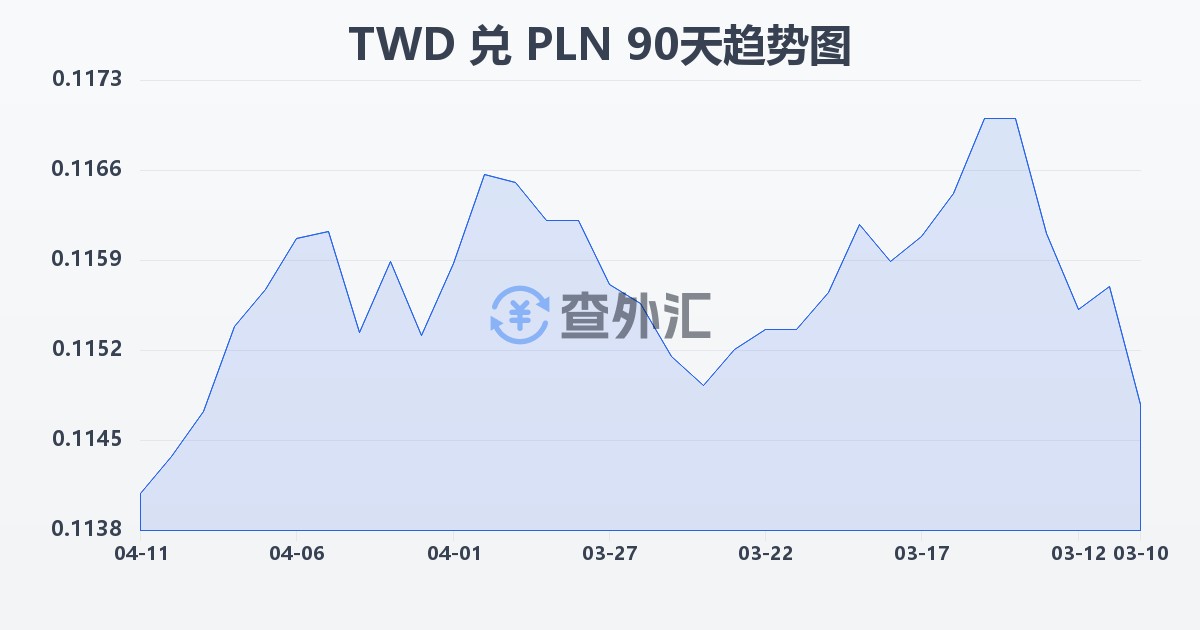 新台币兑波兰兹罗提(TWD/PLN)近90天汇率走势图