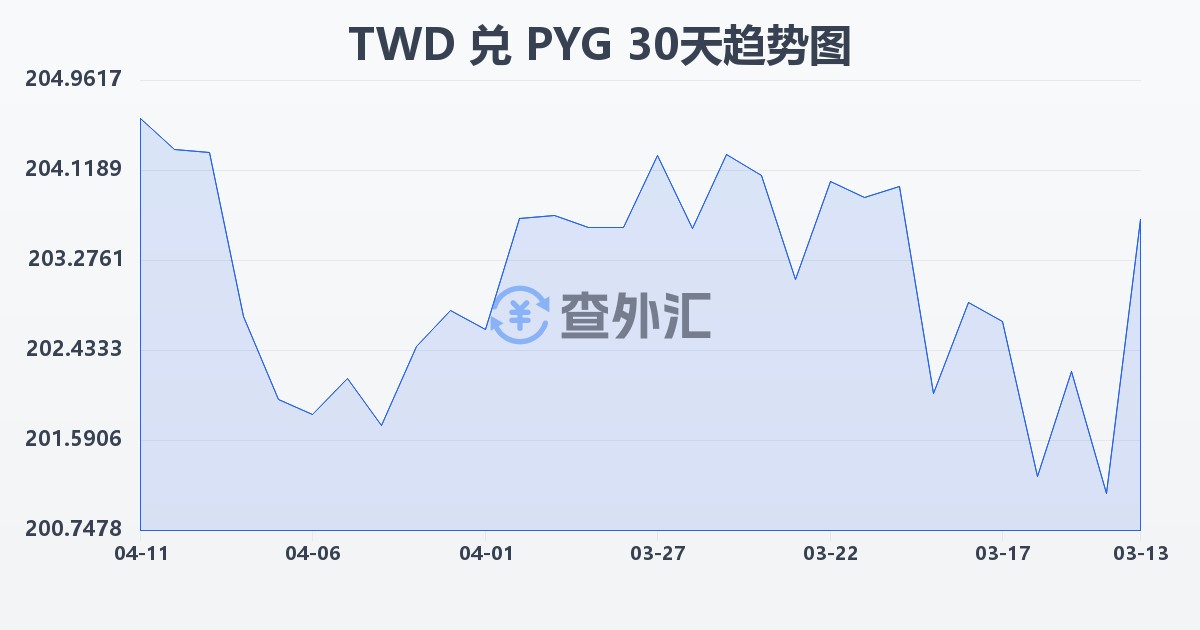 新台币兑巴拉圭瓜拉尼(TWD/PYG)近30天汇率走势图
