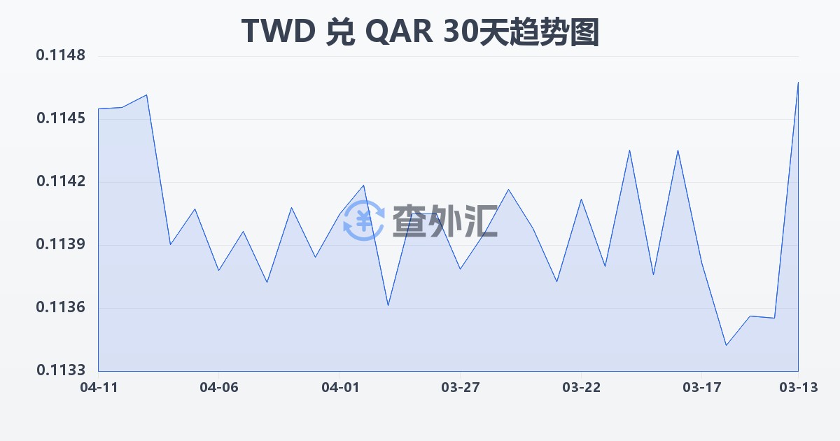 新台币兑卡塔尔里亚尔(TWD/QAR)近30天汇率走势图