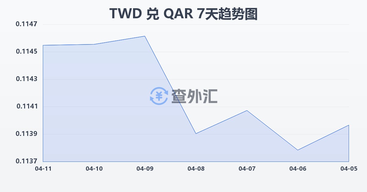 新台币兑卡塔尔里亚尔(TWD/QAR)近7天汇率走势图