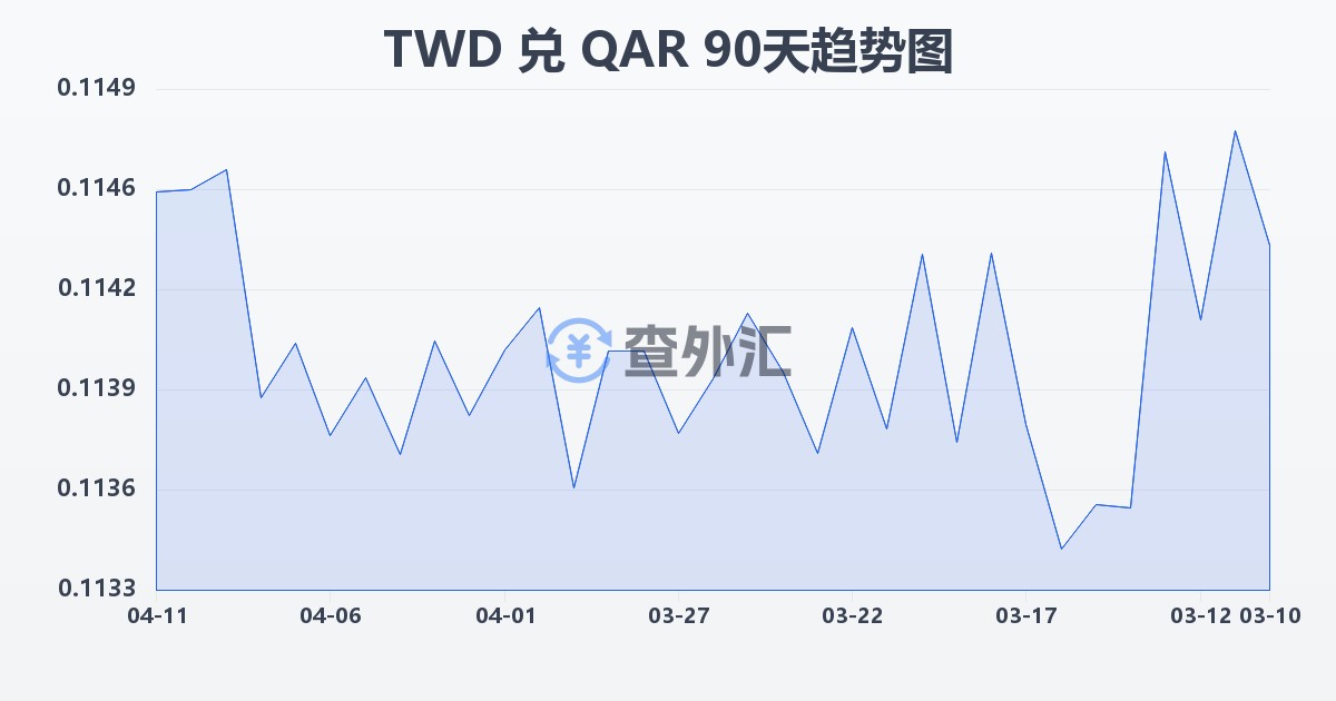 新台币兑卡塔尔里亚尔(TWD/QAR)近90天汇率走势图