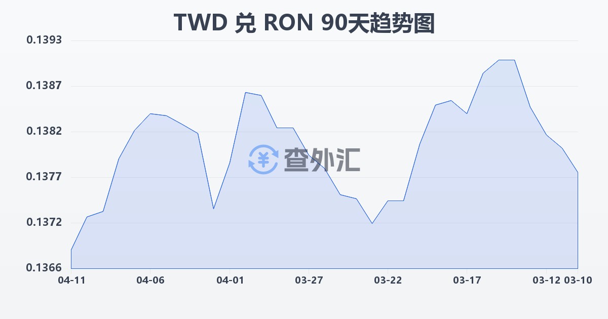 新台币兑罗马尼亚列伊(TWD/RON)近90天汇率走势图