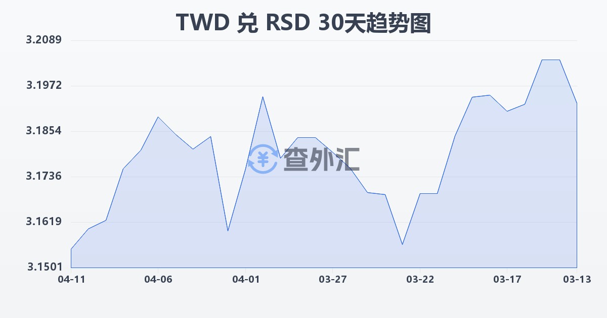 新台币兑塞尔维亚第纳尔(TWD/RSD)近30天汇率走势图