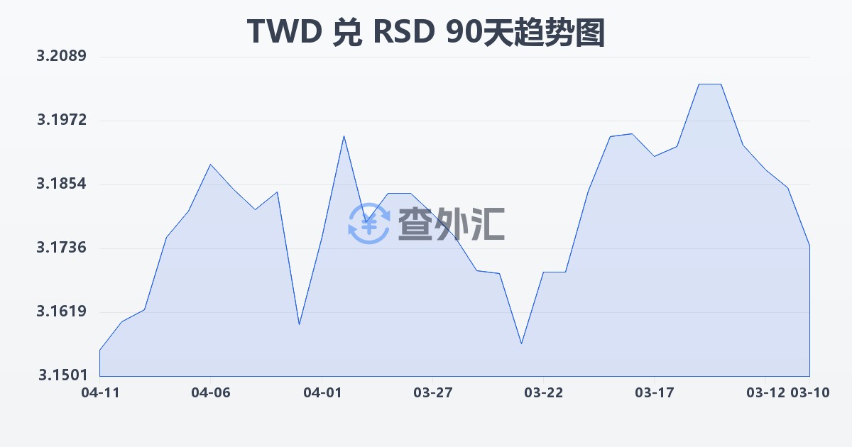 新台币兑塞尔维亚第纳尔(TWD/RSD)近90天汇率走势图