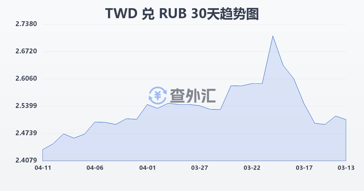 新台币兑俄罗斯卢布(TWD/RUB)近30天汇率走势图