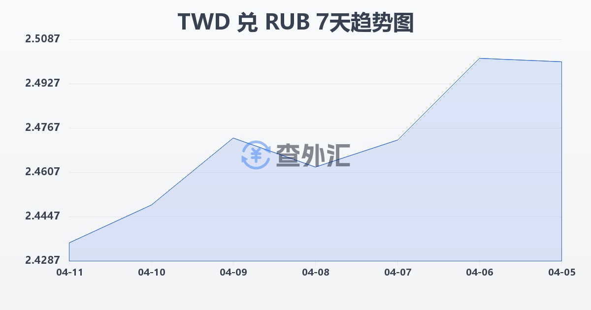 新台币兑俄罗斯卢布(TWD/RUB)近7天汇率走势图