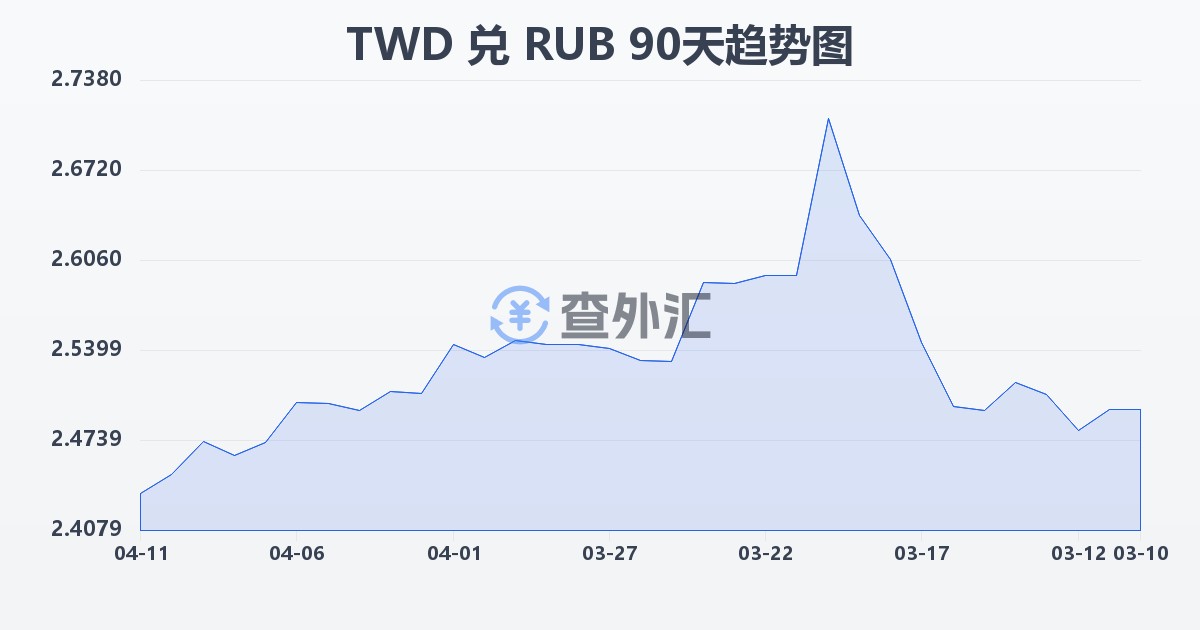 新台币兑俄罗斯卢布(TWD/RUB)近90天汇率走势图
