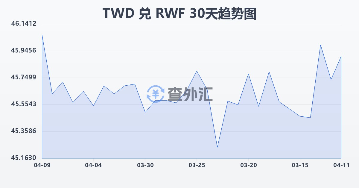 新台币兑卢旺达法郎(TWD/RWF)近30天汇率走势图