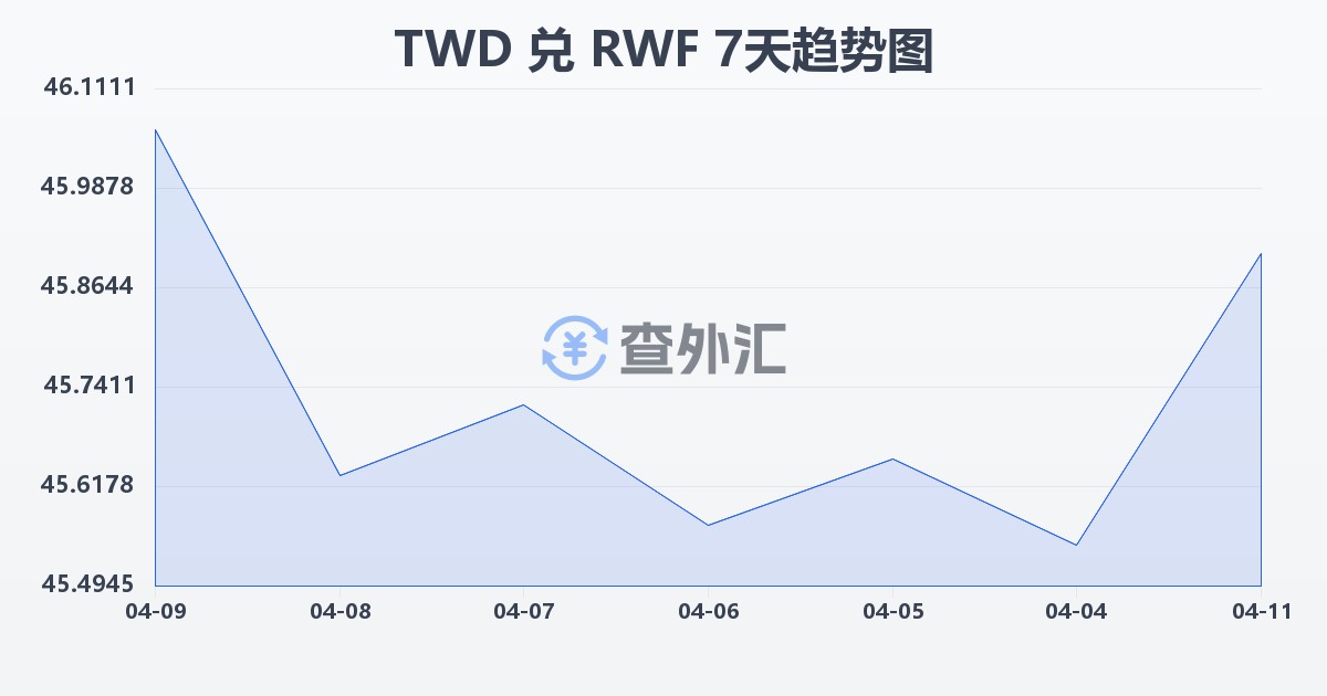 新台币兑卢旺达法郎(TWD/RWF)近7天汇率走势图