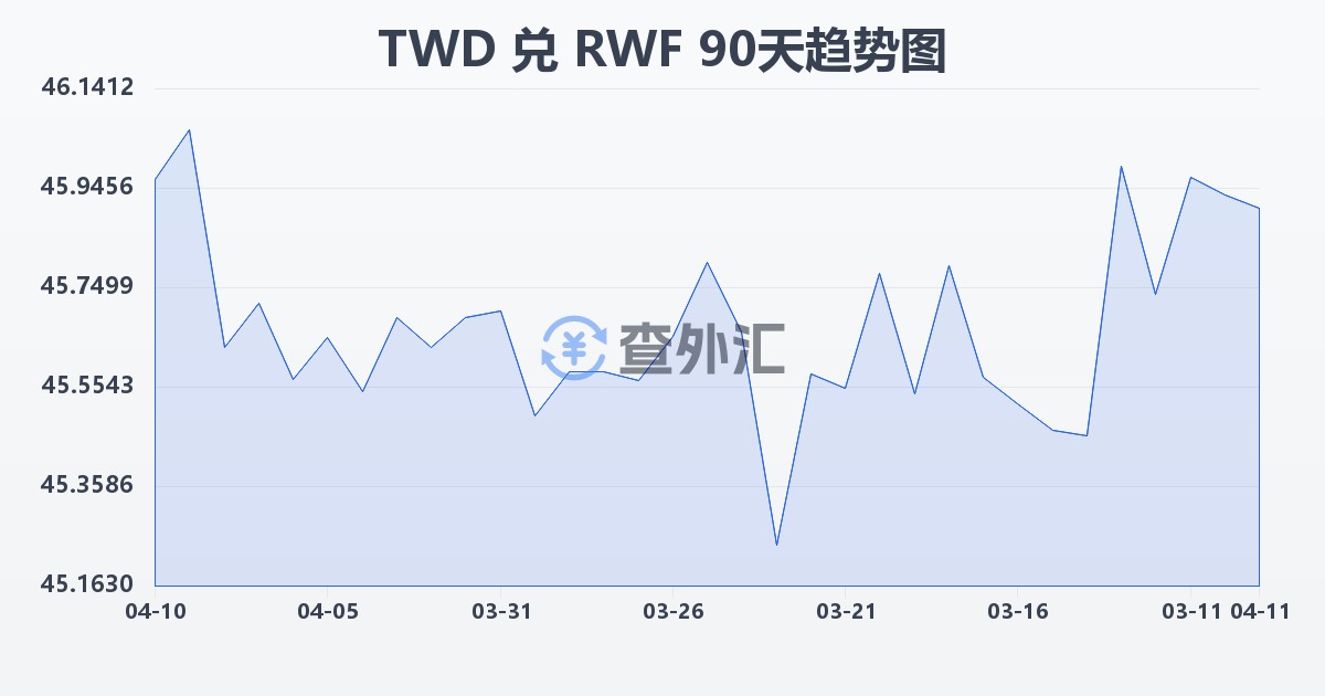 新台币兑卢旺达法郎(TWD/RWF)近90天汇率走势图