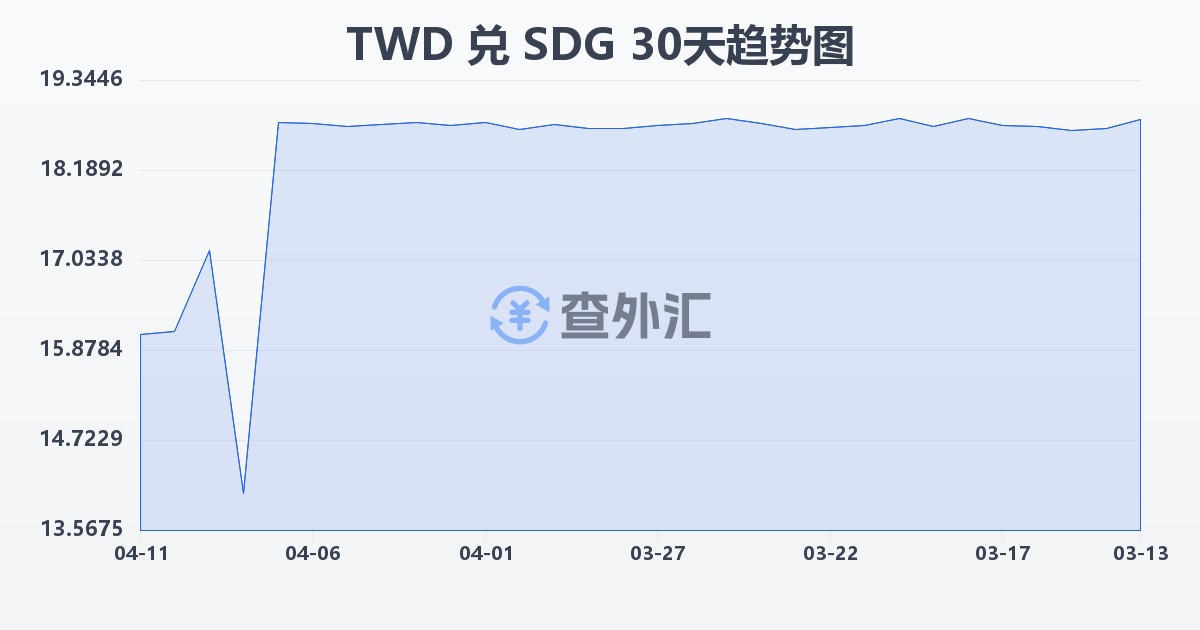 新台币兑苏丹镑(TWD/SDG)近30天汇率走势图