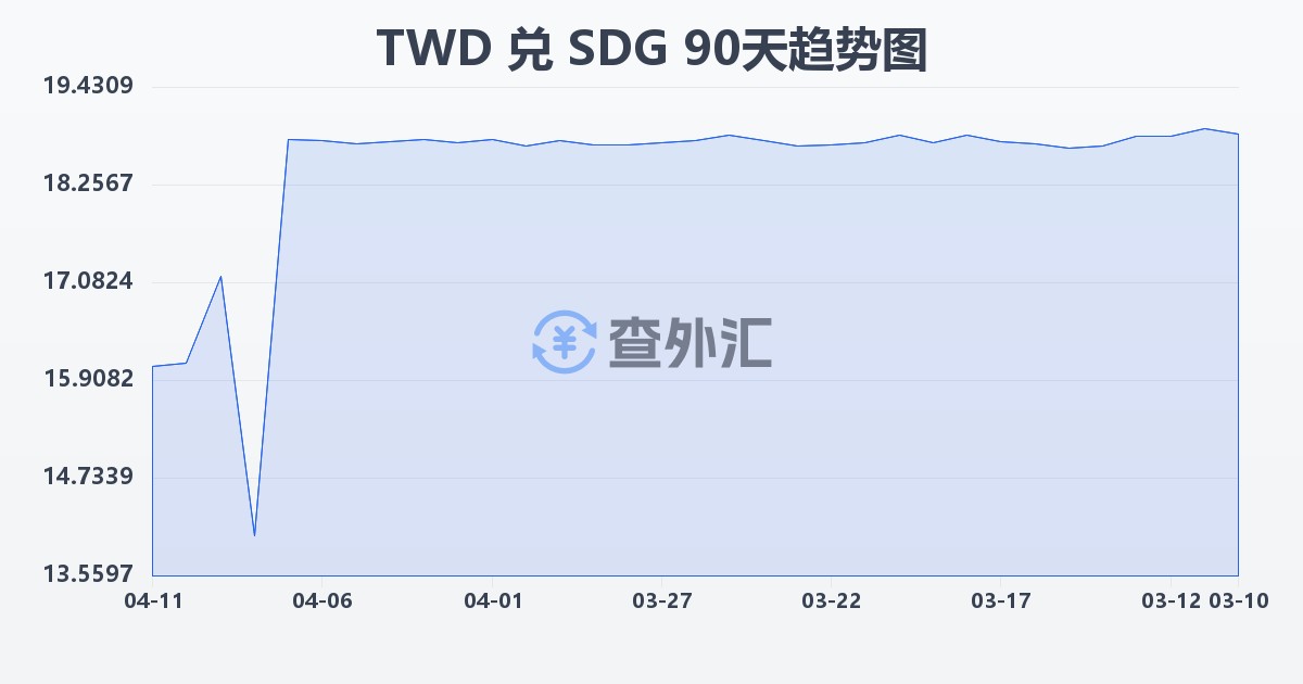 新台币兑苏丹镑(TWD/SDG)近90天汇率走势图