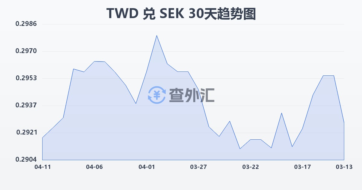 新台币兑瑞典克朗(TWD/SEK)近30天汇率走势图
