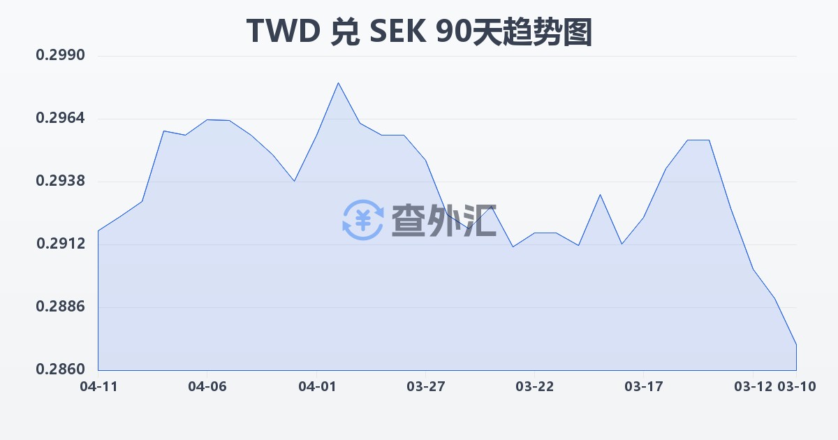 新台币兑瑞典克朗(TWD/SEK)近90天汇率走势图