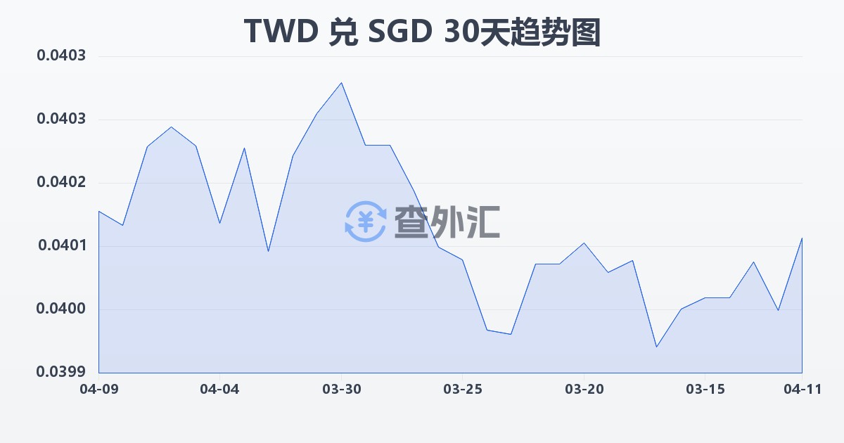 新台币兑新加坡元(TWD/SGD)近30天汇率走势图