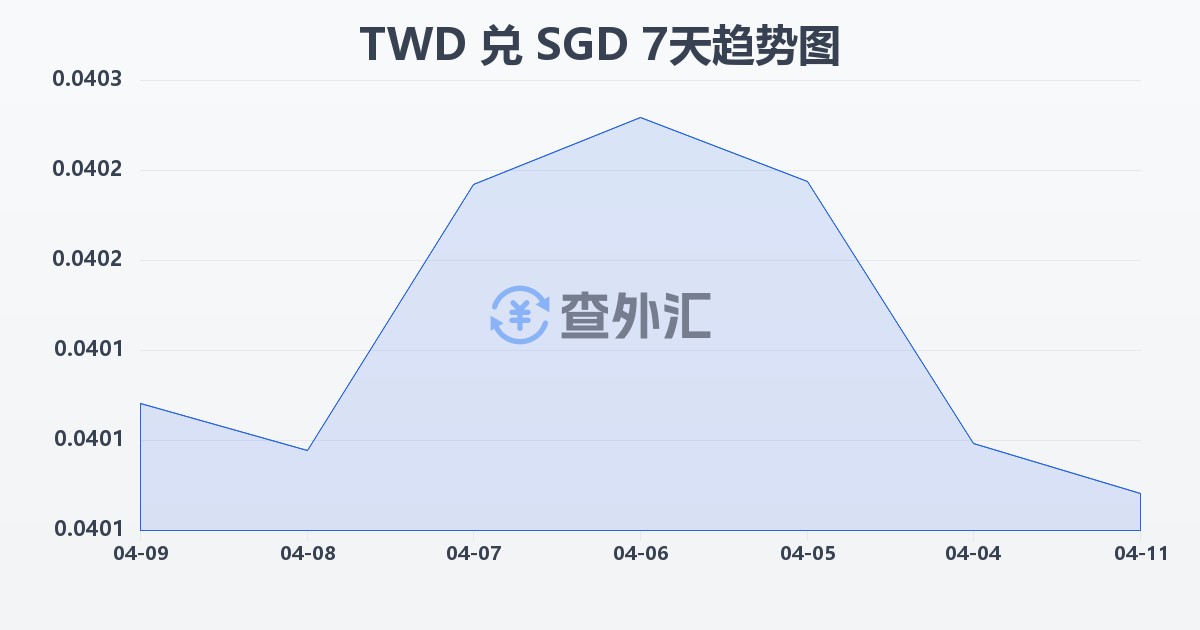 新台币兑新加坡元(TWD/SGD)近7天汇率走势图