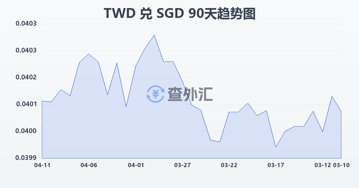 新台币兑新加坡元(TWD/SGD)近90天汇率走势图