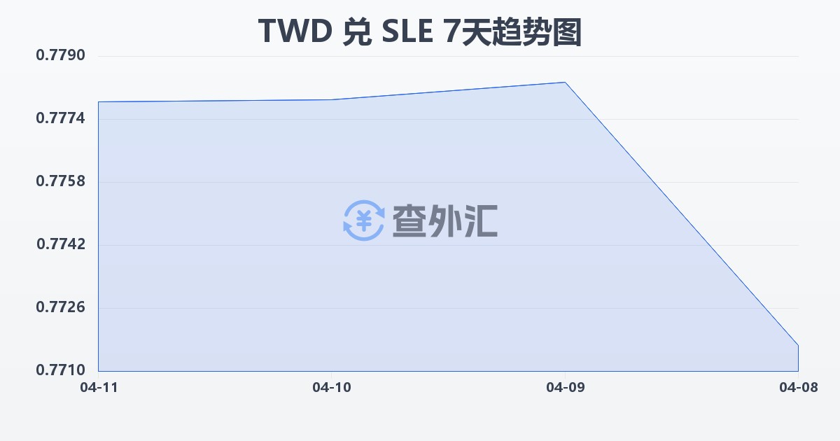 新台币兑塞拉利昂利昂(TWD/SLE)近7天汇率走势图