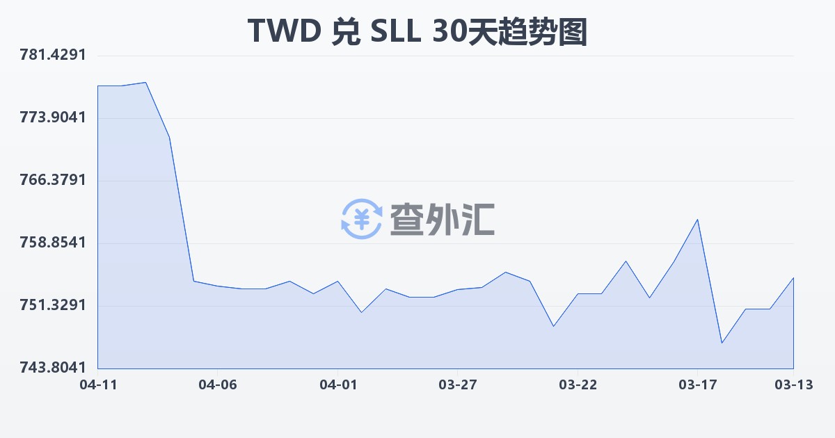 新台币兑塞拉利昂利昂（旧）(TWD/SLL)近30天汇率走势图