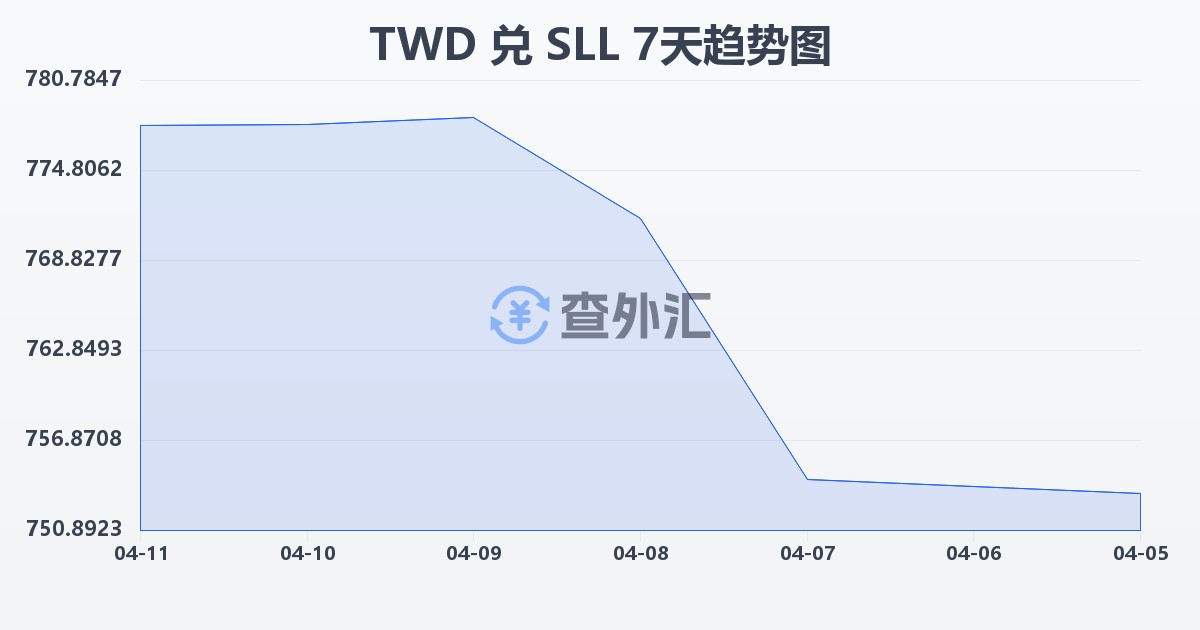 新台币兑塞拉利昂利昂（旧）(TWD/SLL)近7天汇率走势图
