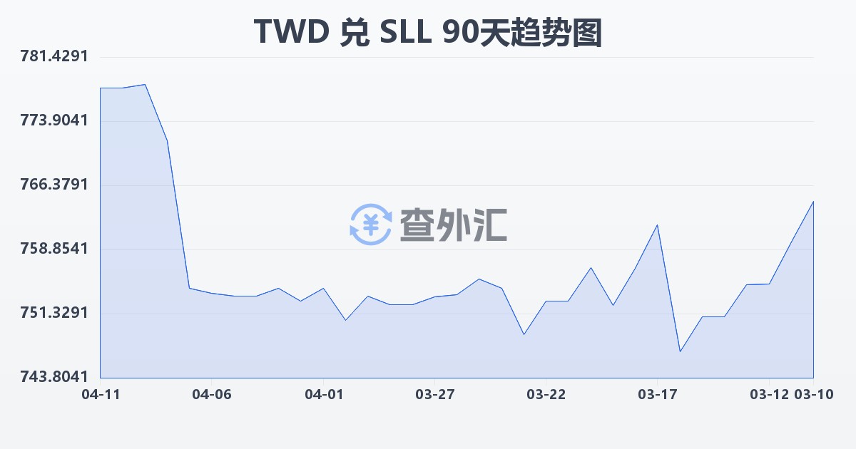 新台币兑塞拉利昂利昂（旧）(TWD/SLL)近90天汇率走势图