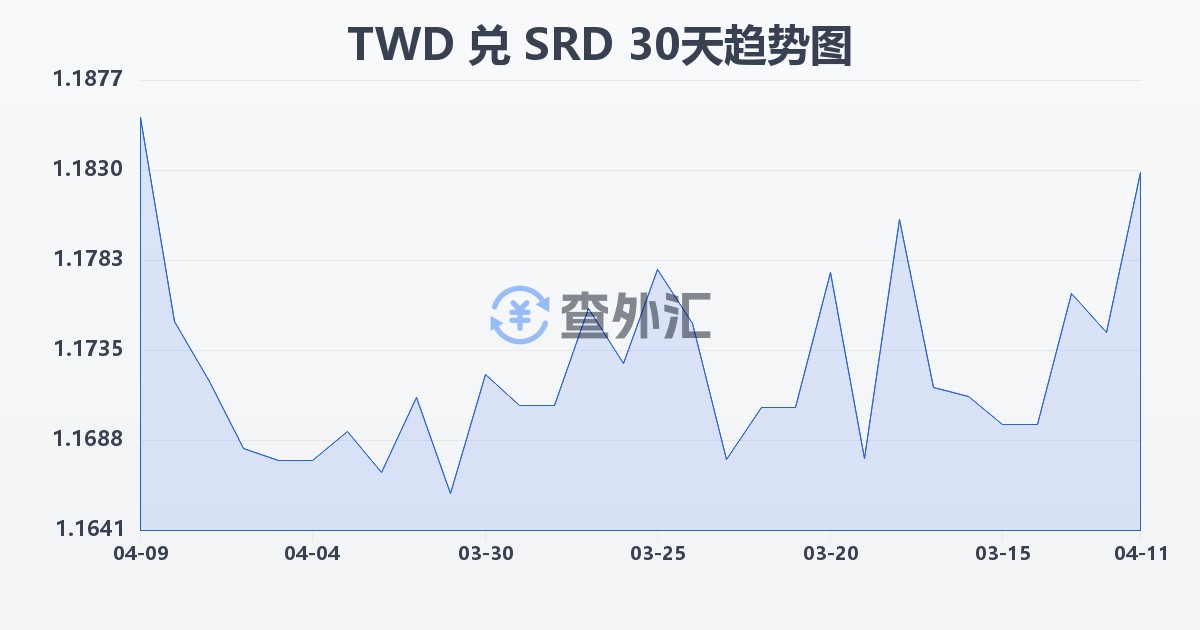 新台币兑苏里南元(TWD/SRD)近30天汇率走势图