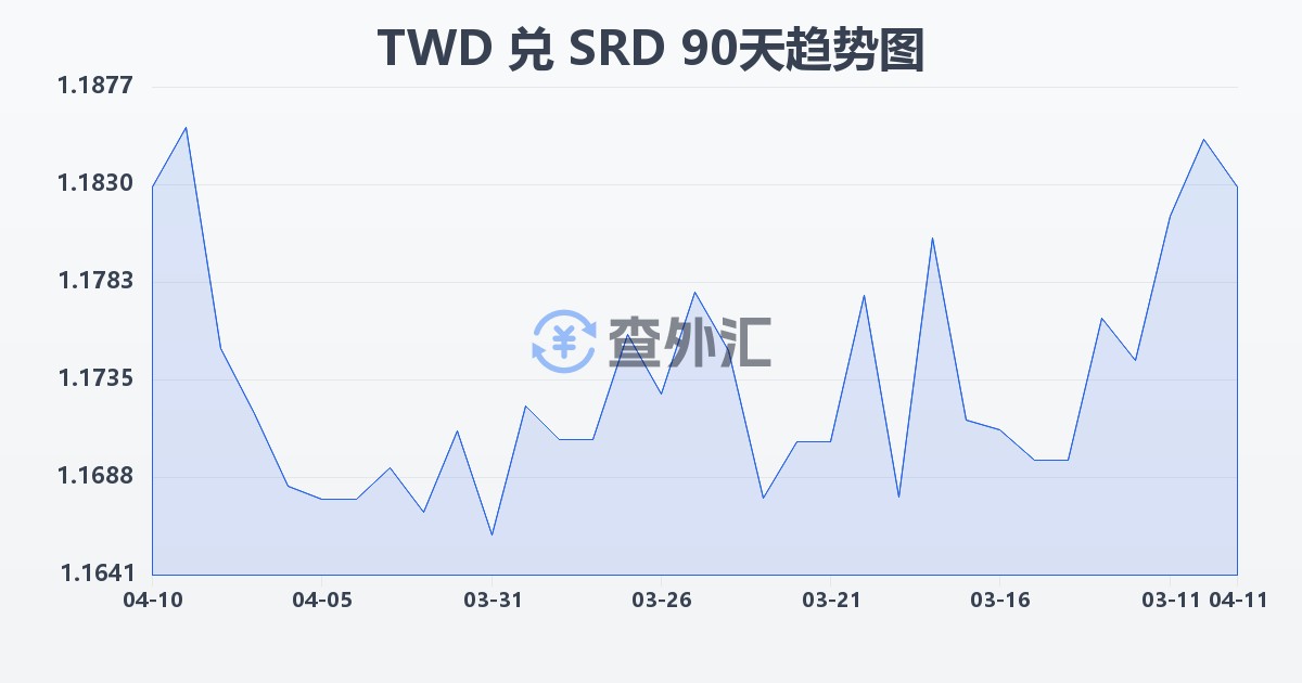 新台币兑苏里南元(TWD/SRD)近90天汇率走势图