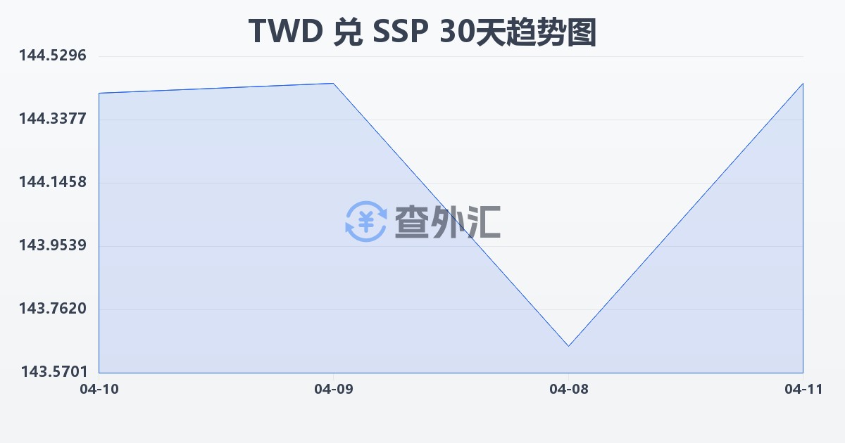 新台币兑南苏丹镑(TWD/SSP)近30天汇率走势图