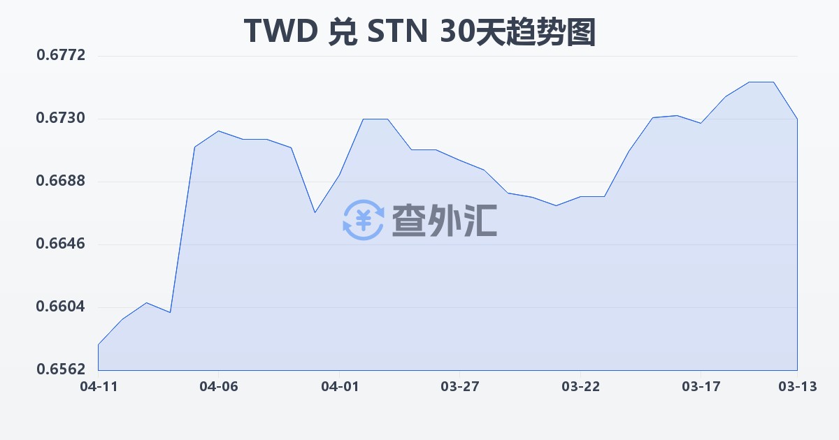 新台币兑圣多美和普林西比多布拉(TWD/STN)近30天汇率走势图