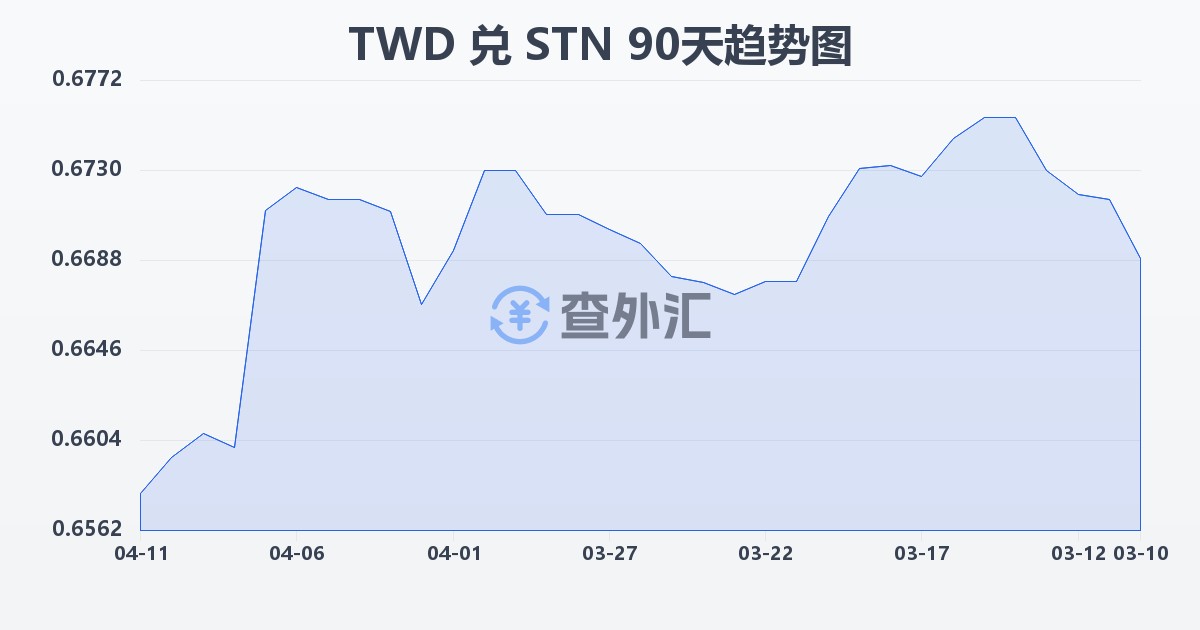 新台币兑圣多美和普林西比多布拉(TWD/STN)近90天汇率走势图
