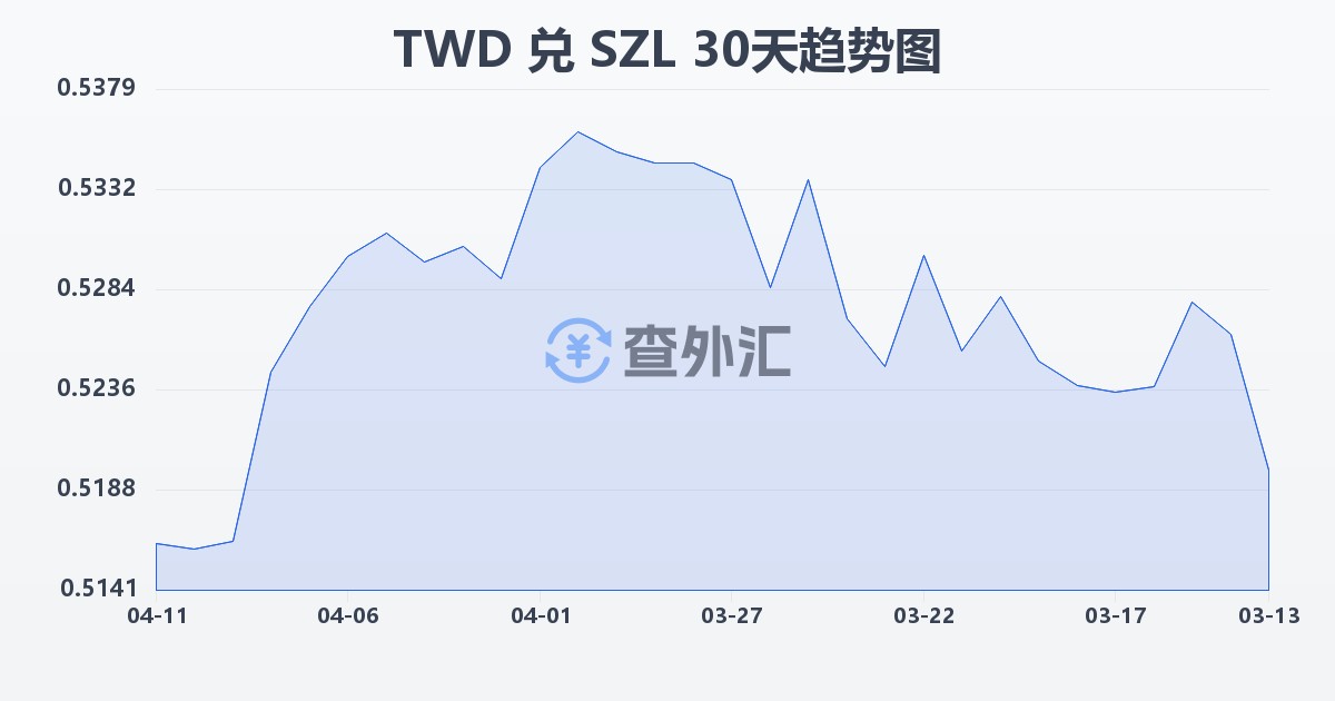 新台币兑斯威士兰里兰吉尼(TWD/SZL)近30天汇率走势图