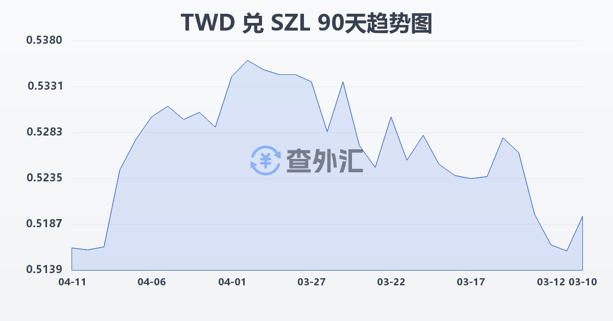 新台币兑斯威士兰里兰吉尼(TWD/SZL)近90天汇率走势图