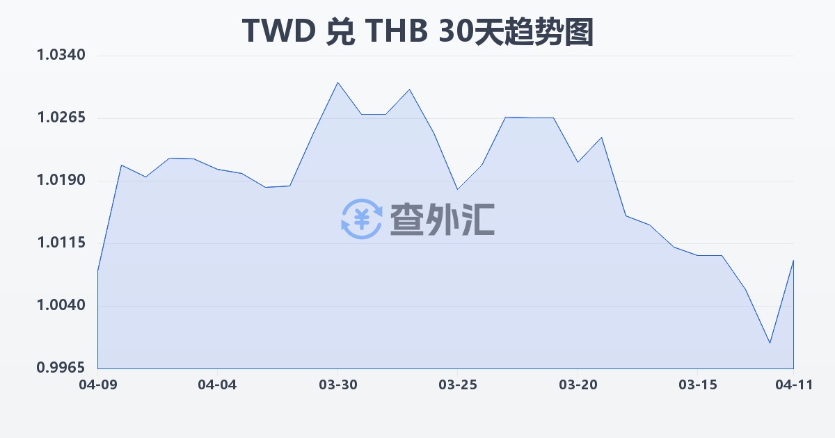 新台币兑泰铢(TWD/THB)近30天汇率走势图