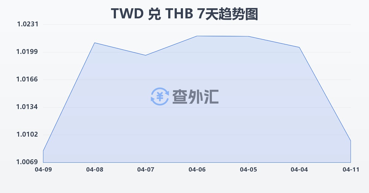 新台币兑泰铢(TWD/THB)近7天汇率走势图