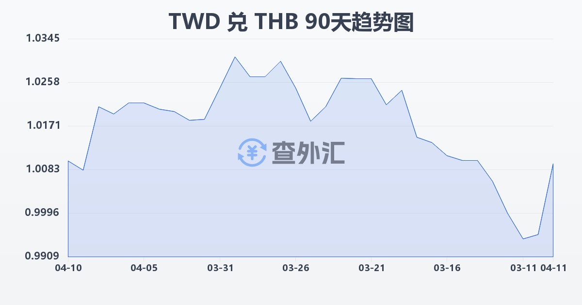 新台币兑泰铢(TWD/THB)近90天汇率走势图