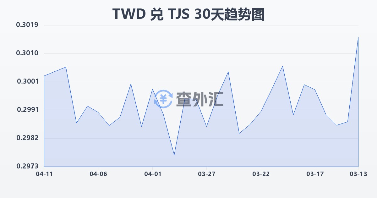 新台币兑塔吉克斯坦索莫尼(TWD/TJS)近30天汇率走势图