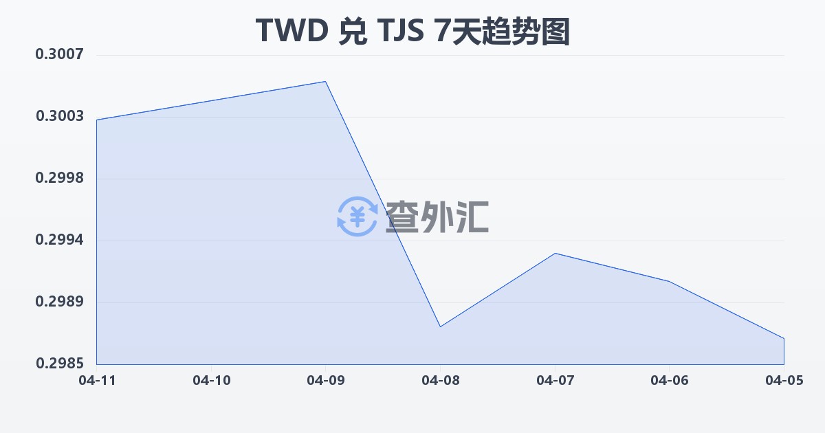 新台币兑塔吉克斯坦索莫尼(TWD/TJS)近7天汇率走势图