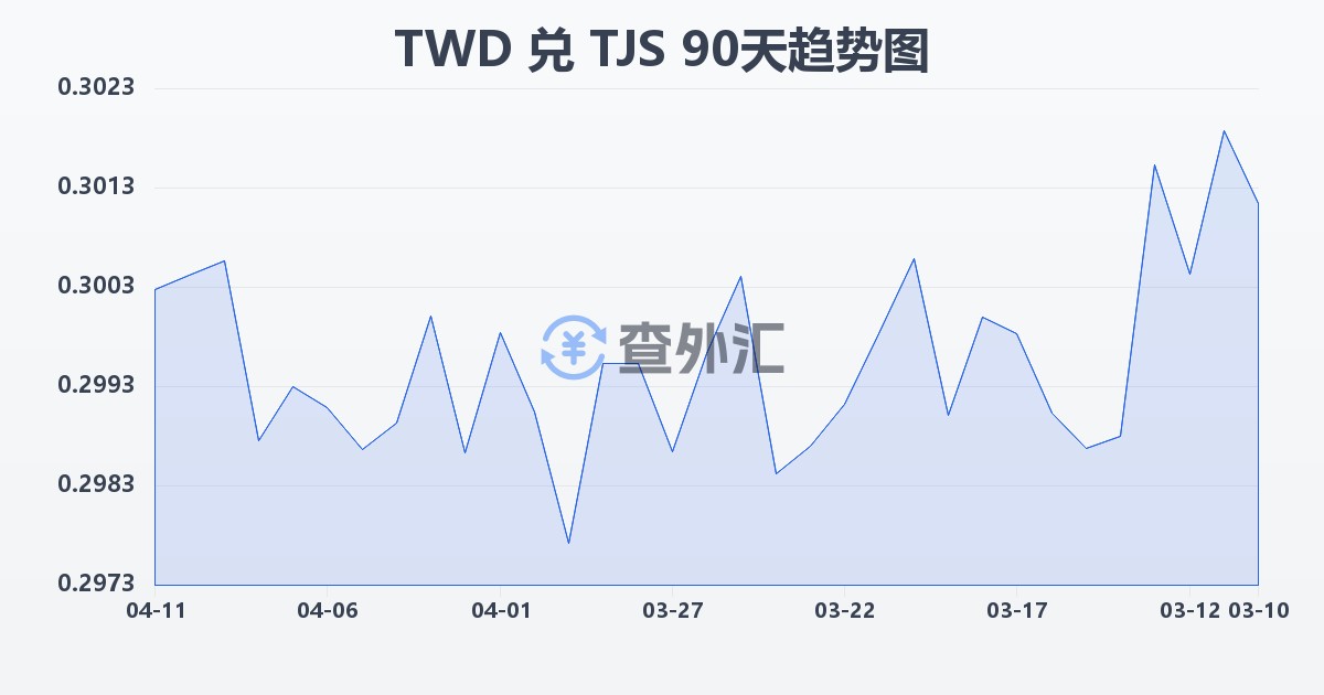 新台币兑塔吉克斯坦索莫尼(TWD/TJS)近90天汇率走势图