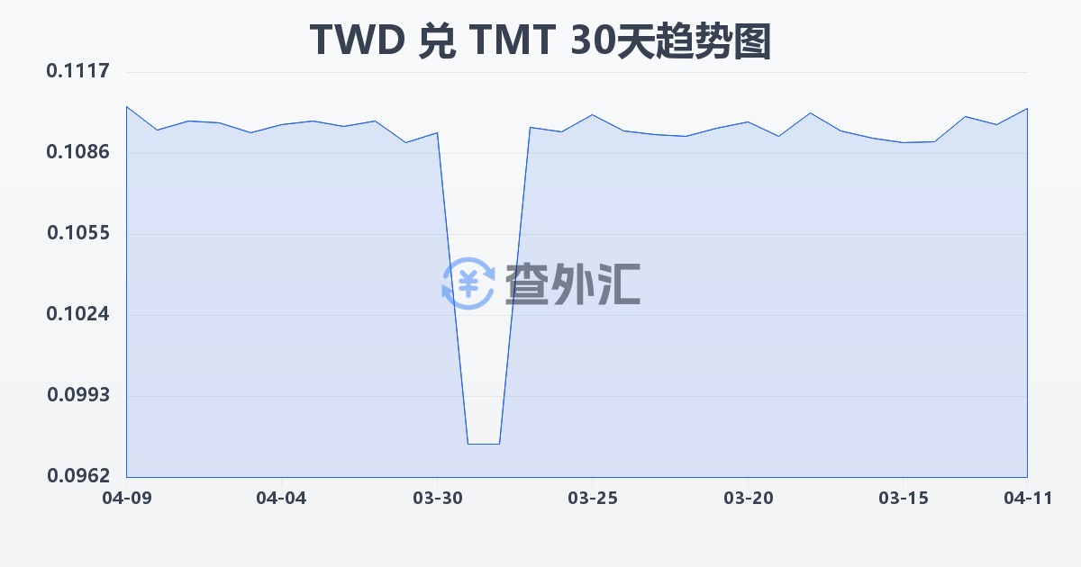 新台币兑土库曼斯坦马纳特(TWD/TMT)近30天汇率走势图