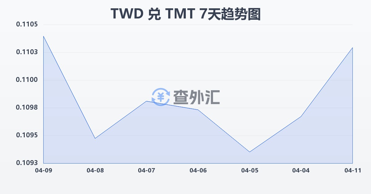 新台币兑土库曼斯坦马纳特(TWD/TMT)近7天汇率走势图