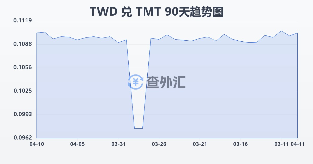 新台币兑土库曼斯坦马纳特(TWD/TMT)近90天汇率走势图