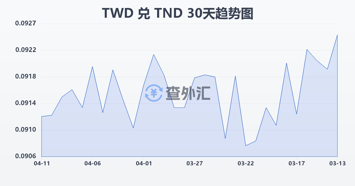 新台币兑突尼斯第纳尔(TWD/TND)近30天汇率走势图