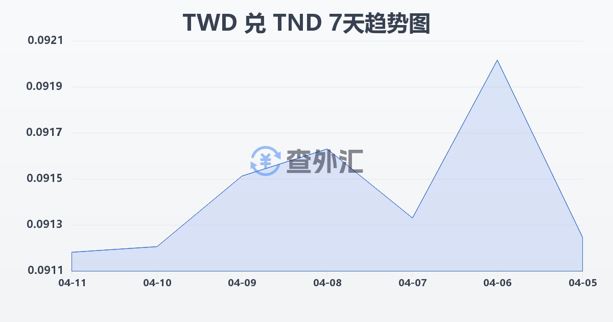 新台币兑突尼斯第纳尔(TWD/TND)近7天汇率走势图