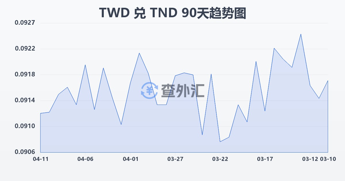新台币兑突尼斯第纳尔(TWD/TND)近90天汇率走势图