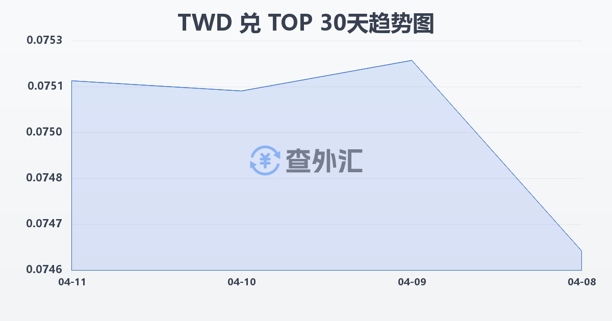 新台币兑汤加潘加(TWD/TOP)近30天汇率走势图