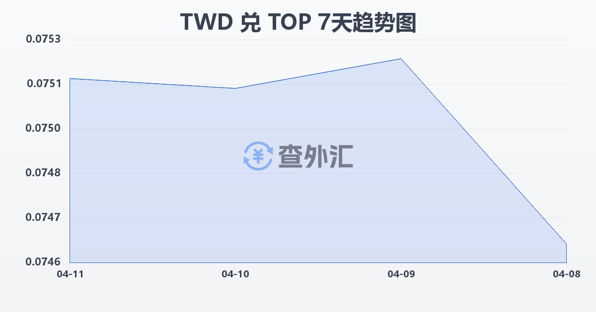 新台币兑汤加潘加(TWD/TOP)近7天汇率走势图